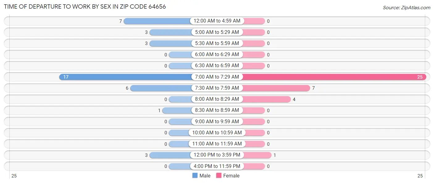 Time of Departure to Work by Sex in Zip Code 64656