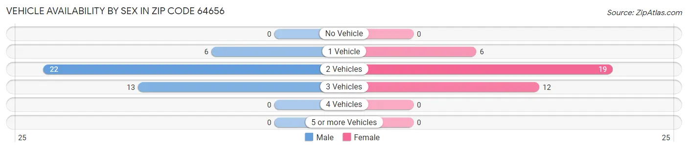 Vehicle Availability by Sex in Zip Code 64656