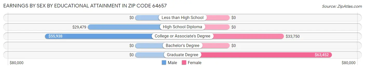 Earnings by Sex by Educational Attainment in Zip Code 64657