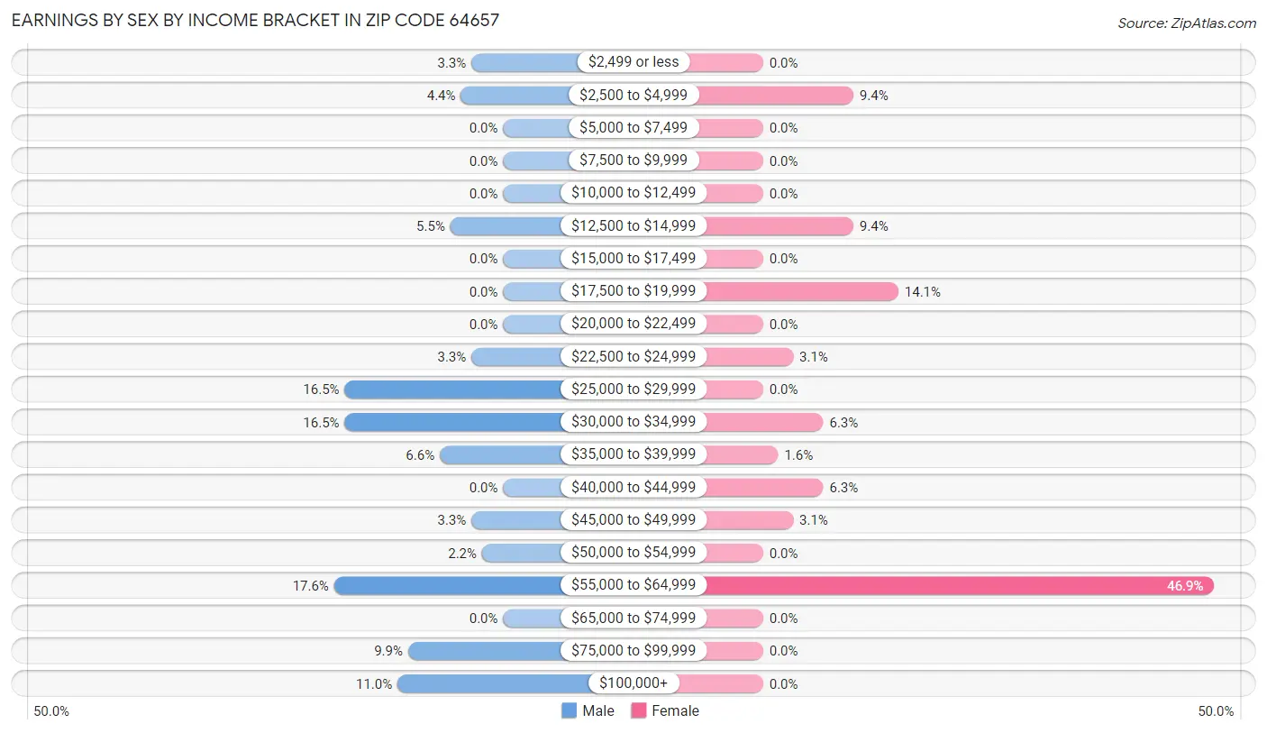 Earnings by Sex by Income Bracket in Zip Code 64657