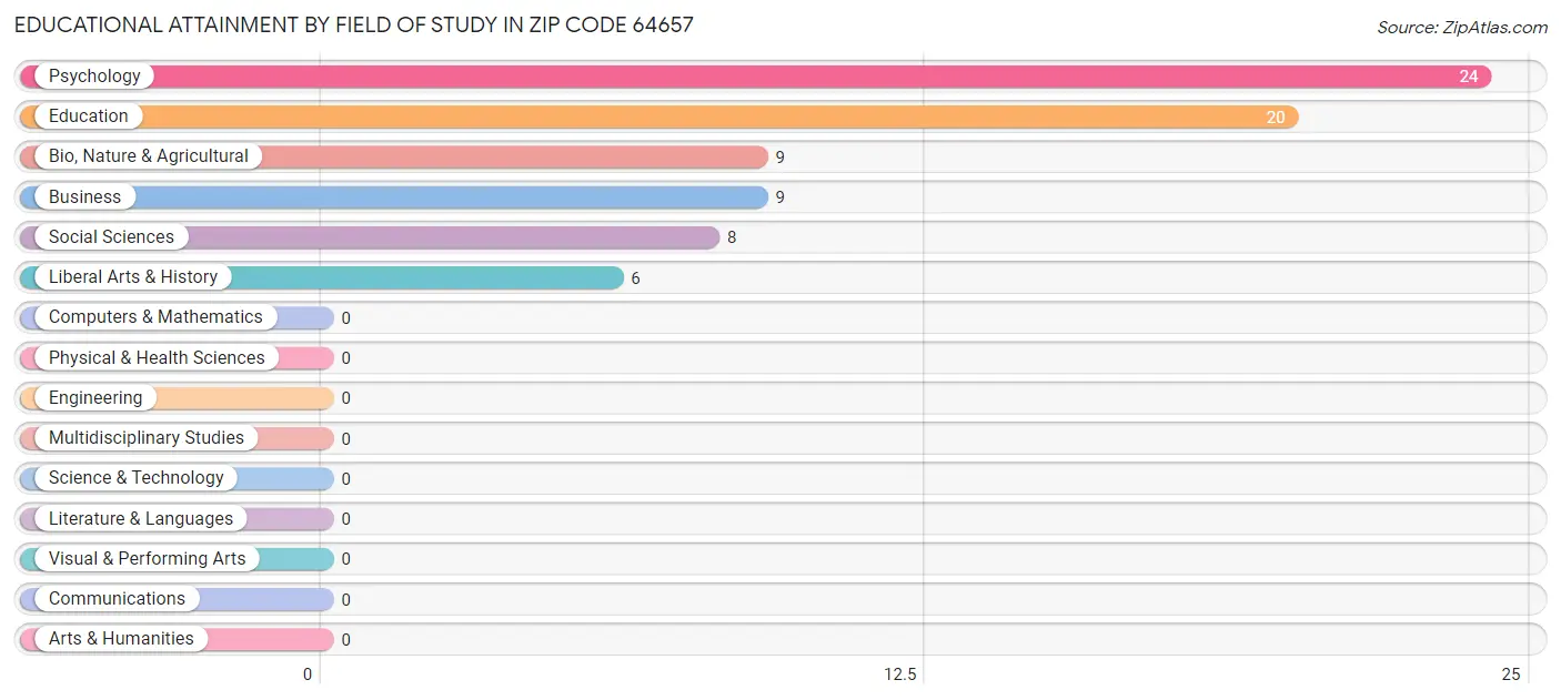 Educational Attainment by Field of Study in Zip Code 64657