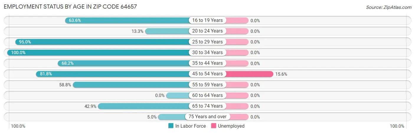 Employment Status by Age in Zip Code 64657
