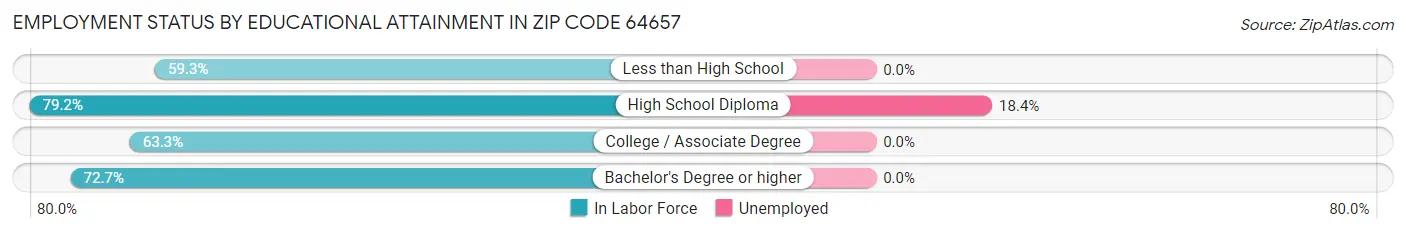 Employment Status by Educational Attainment in Zip Code 64657