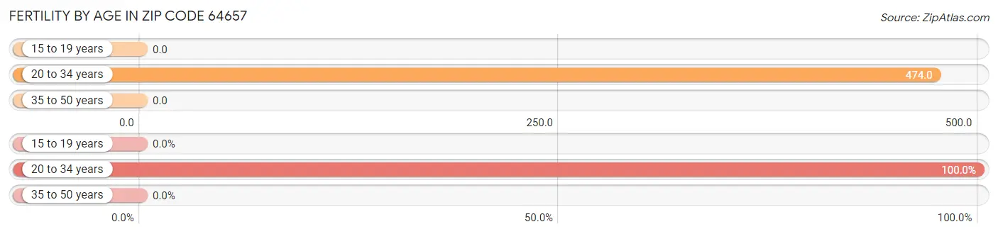 Female Fertility by Age in Zip Code 64657