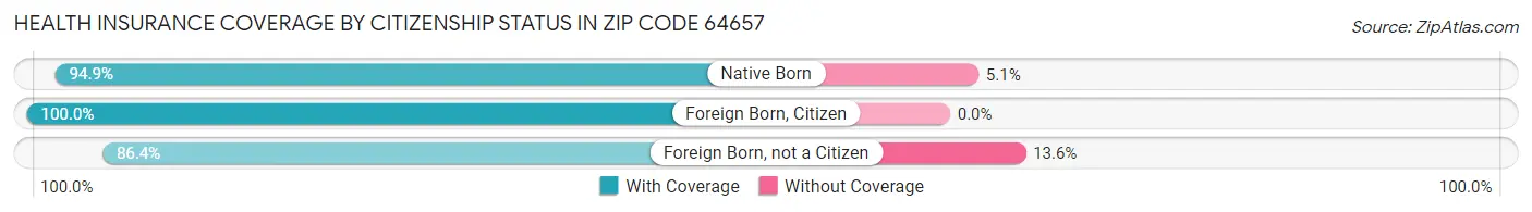Health Insurance Coverage by Citizenship Status in Zip Code 64657