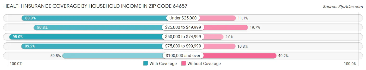 Health Insurance Coverage by Household Income in Zip Code 64657