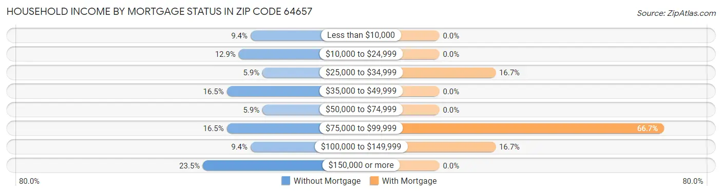 Household Income by Mortgage Status in Zip Code 64657