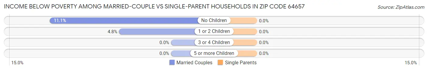 Income Below Poverty Among Married-Couple vs Single-Parent Households in Zip Code 64657