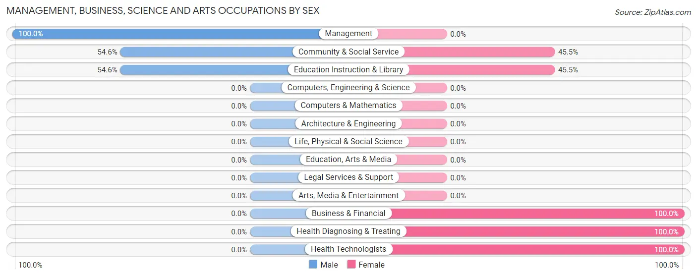 Management, Business, Science and Arts Occupations by Sex in Zip Code 64657