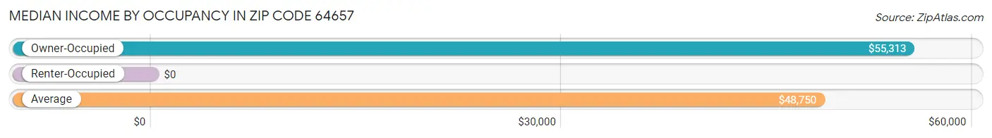 Median Income by Occupancy in Zip Code 64657