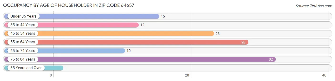 Occupancy by Age of Householder in Zip Code 64657