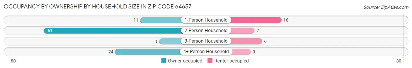 Occupancy by Ownership by Household Size in Zip Code 64657