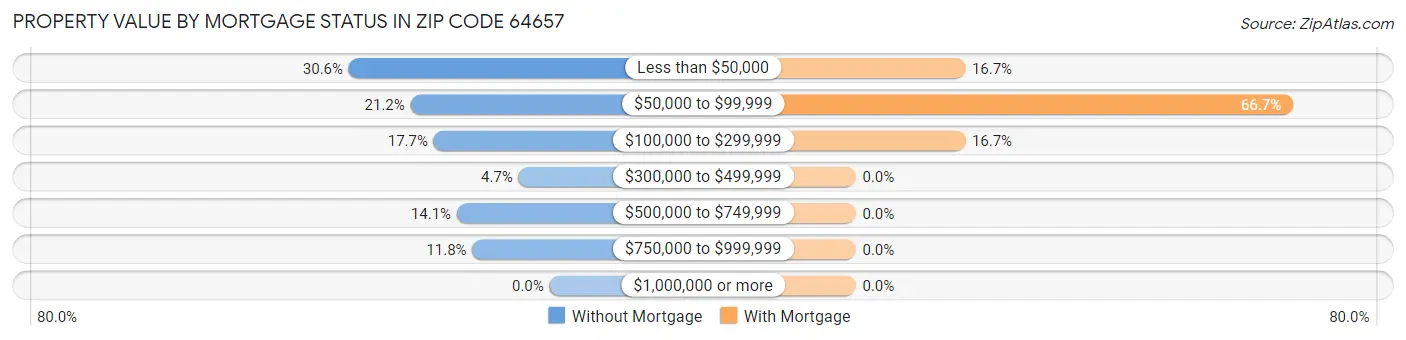 Property Value by Mortgage Status in Zip Code 64657