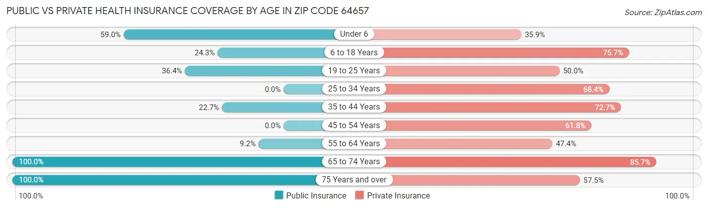 Public vs Private Health Insurance Coverage by Age in Zip Code 64657
