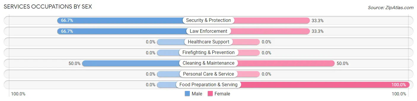 Services Occupations by Sex in Zip Code 64657