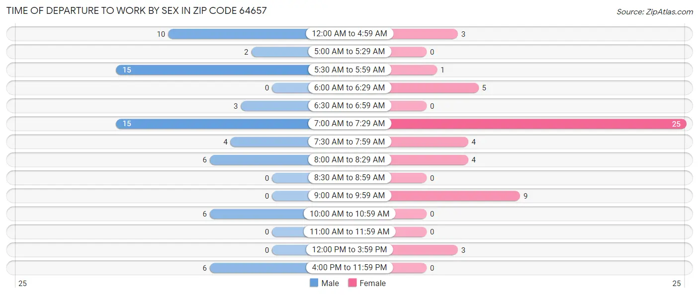 Time of Departure to Work by Sex in Zip Code 64657
