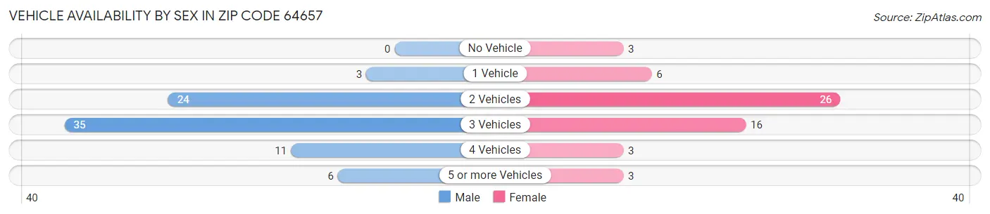 Vehicle Availability by Sex in Zip Code 64657