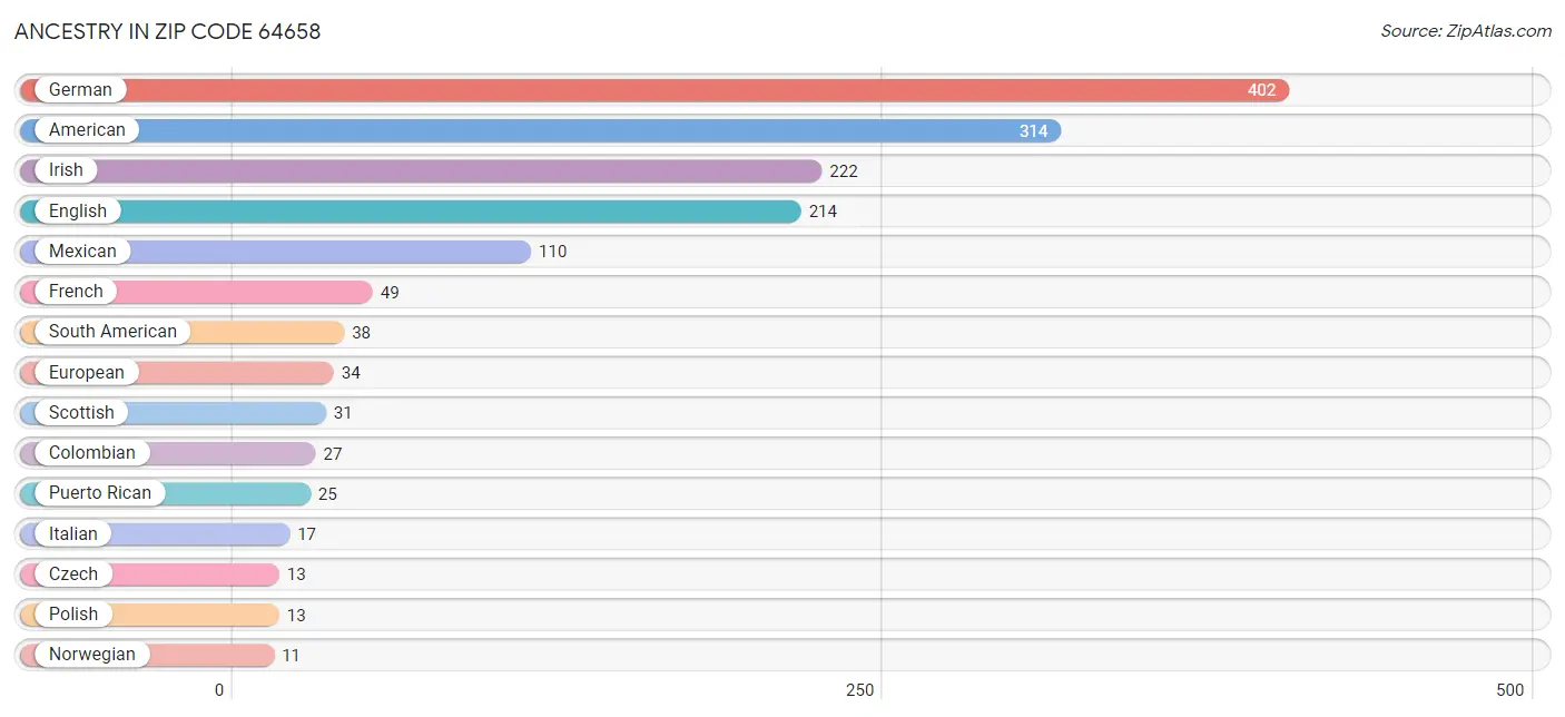 Ancestry in Zip Code 64658