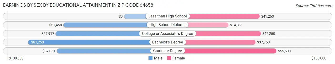Earnings by Sex by Educational Attainment in Zip Code 64658