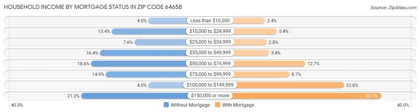 Household Income by Mortgage Status in Zip Code 64658
