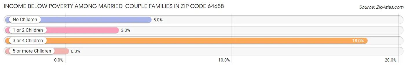 Income Below Poverty Among Married-Couple Families in Zip Code 64658