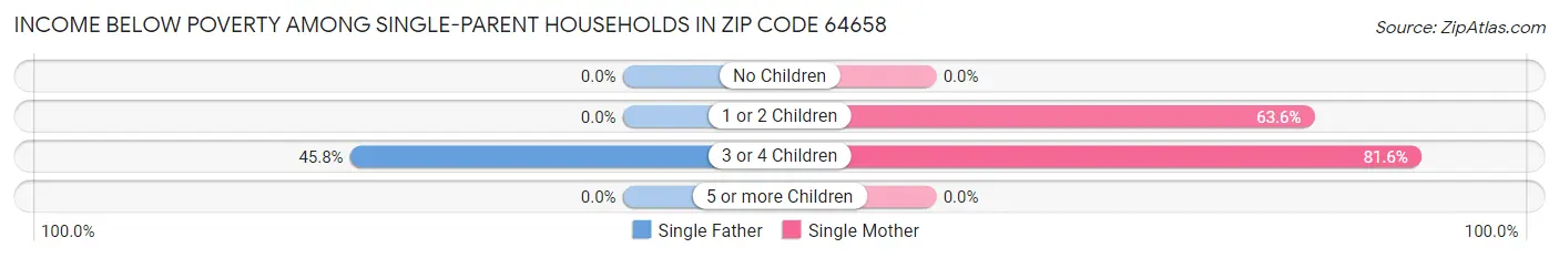 Income Below Poverty Among Single-Parent Households in Zip Code 64658