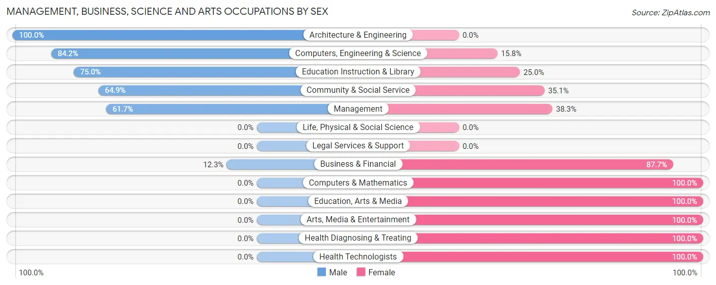 Management, Business, Science and Arts Occupations by Sex in Zip Code 64658