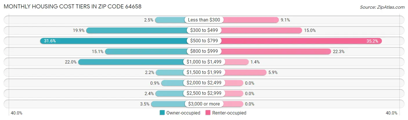 Monthly Housing Cost Tiers in Zip Code 64658