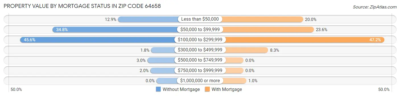 Property Value by Mortgage Status in Zip Code 64658