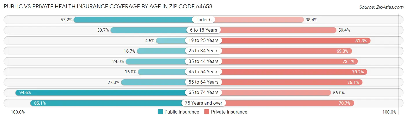 Public vs Private Health Insurance Coverage by Age in Zip Code 64658