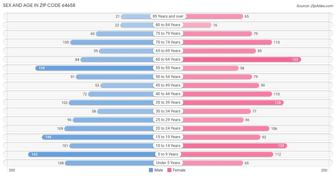 Sex and Age in Zip Code 64658