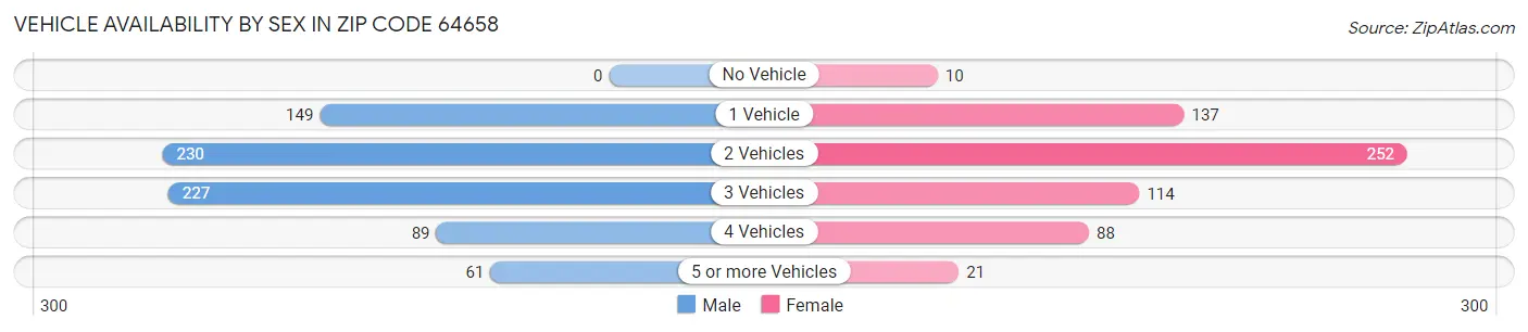 Vehicle Availability by Sex in Zip Code 64658
