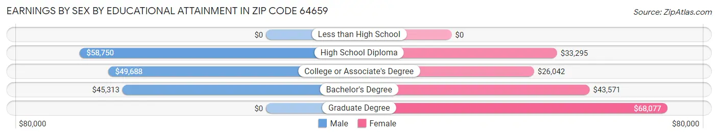 Earnings by Sex by Educational Attainment in Zip Code 64659