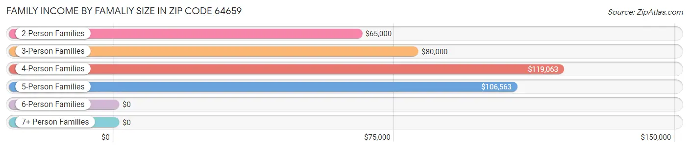 Family Income by Famaliy Size in Zip Code 64659