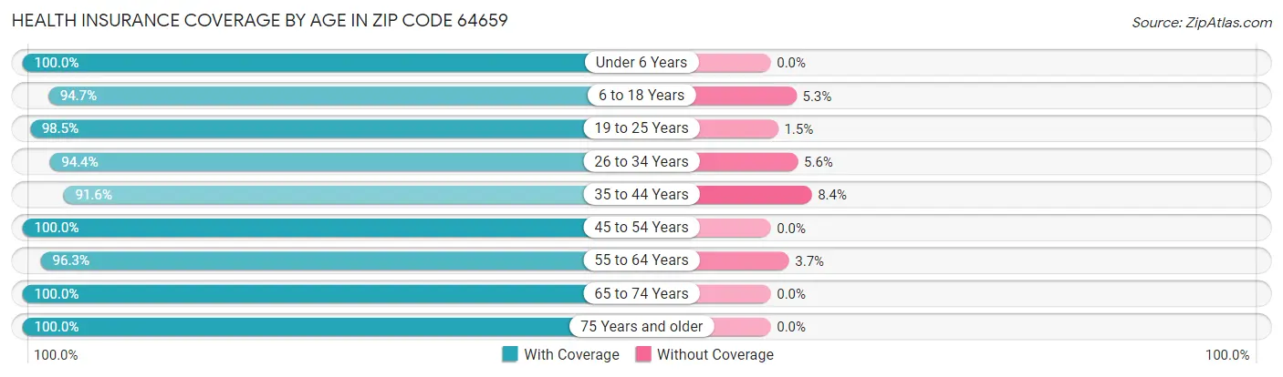 Health Insurance Coverage by Age in Zip Code 64659