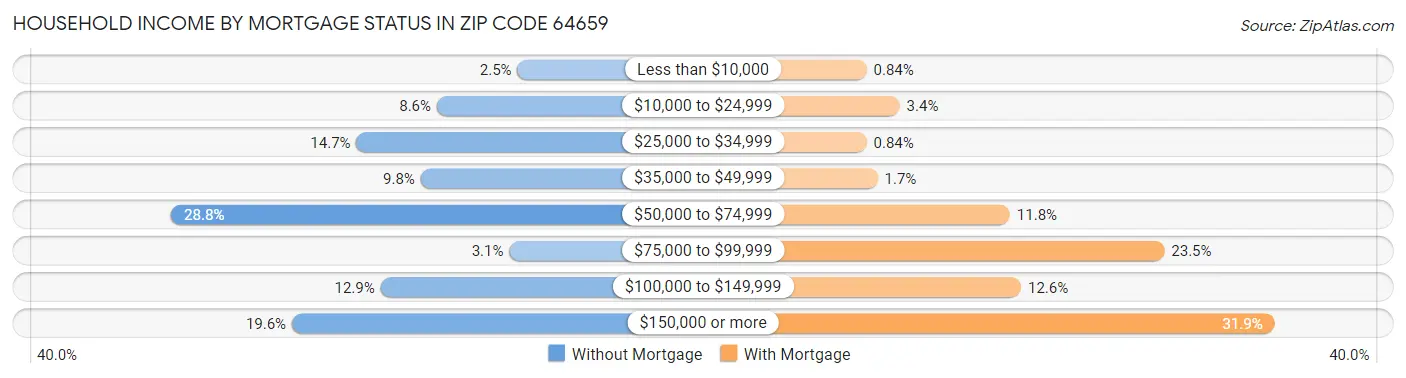 Household Income by Mortgage Status in Zip Code 64659