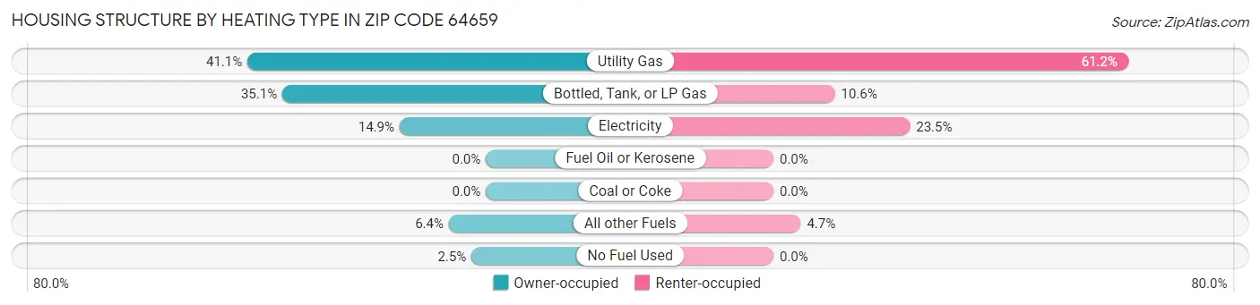 Housing Structure by Heating Type in Zip Code 64659