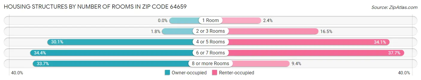 Housing Structures by Number of Rooms in Zip Code 64659