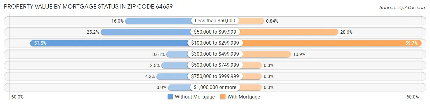 Property Value by Mortgage Status in Zip Code 64659