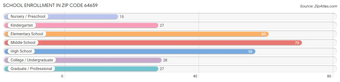 School Enrollment in Zip Code 64659