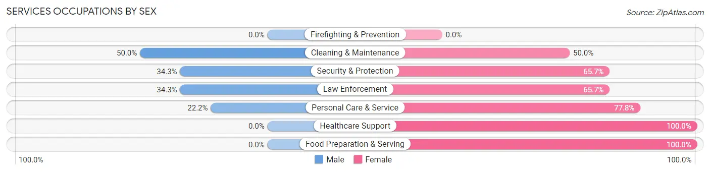 Services Occupations by Sex in Zip Code 64659