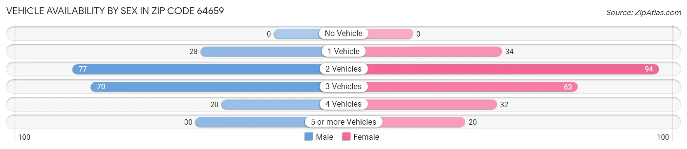 Vehicle Availability by Sex in Zip Code 64659