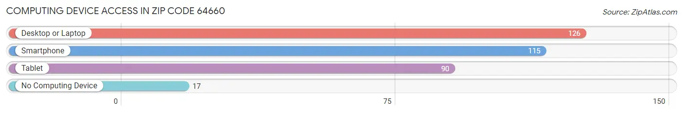 Computing Device Access in Zip Code 64660