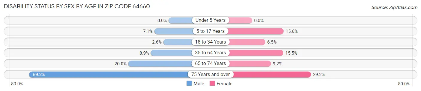 Disability Status by Sex by Age in Zip Code 64660