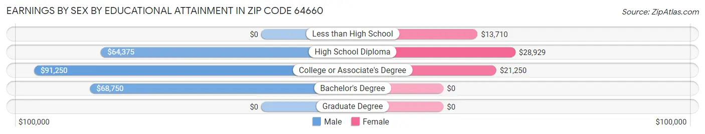 Earnings by Sex by Educational Attainment in Zip Code 64660