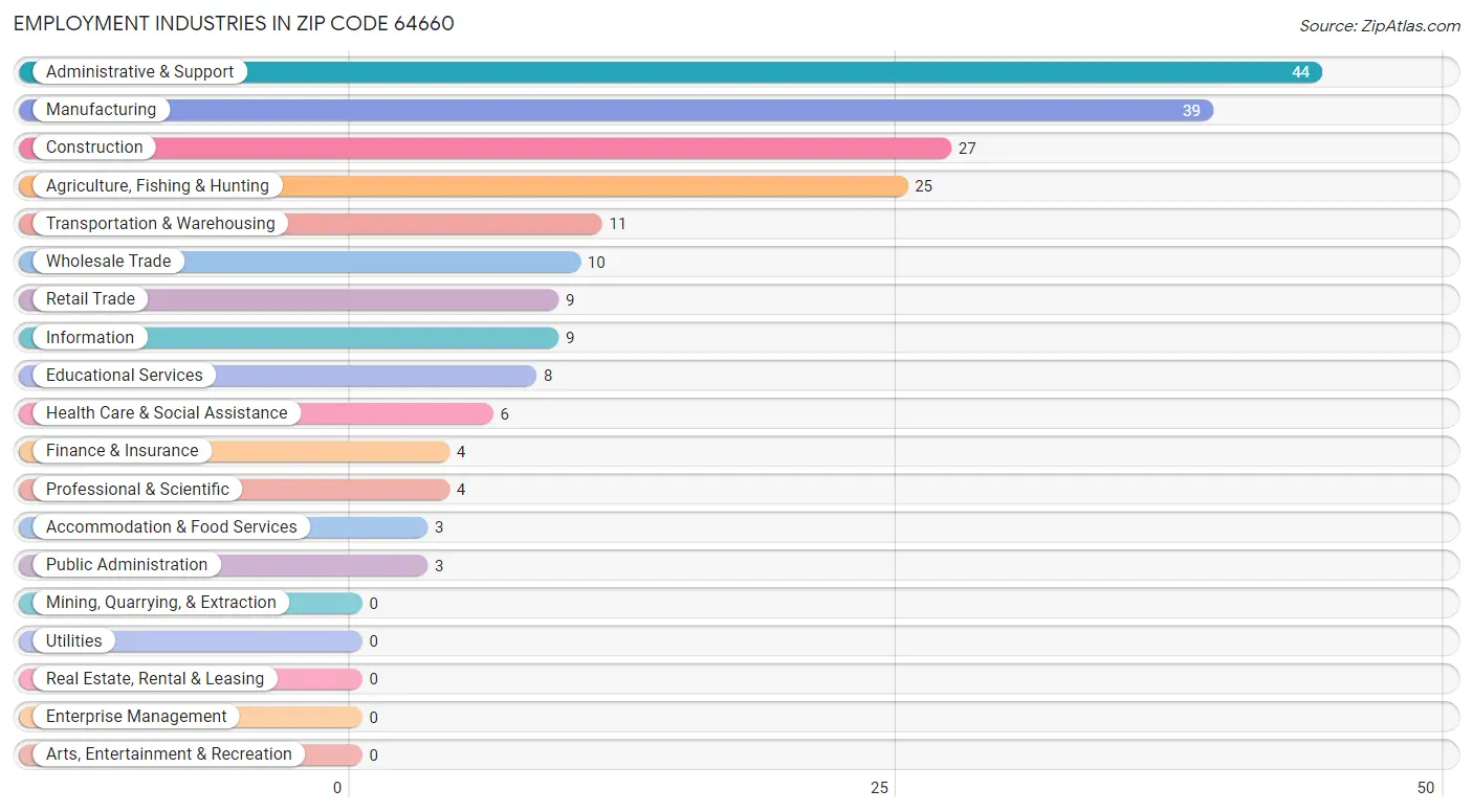 Employment Industries in Zip Code 64660