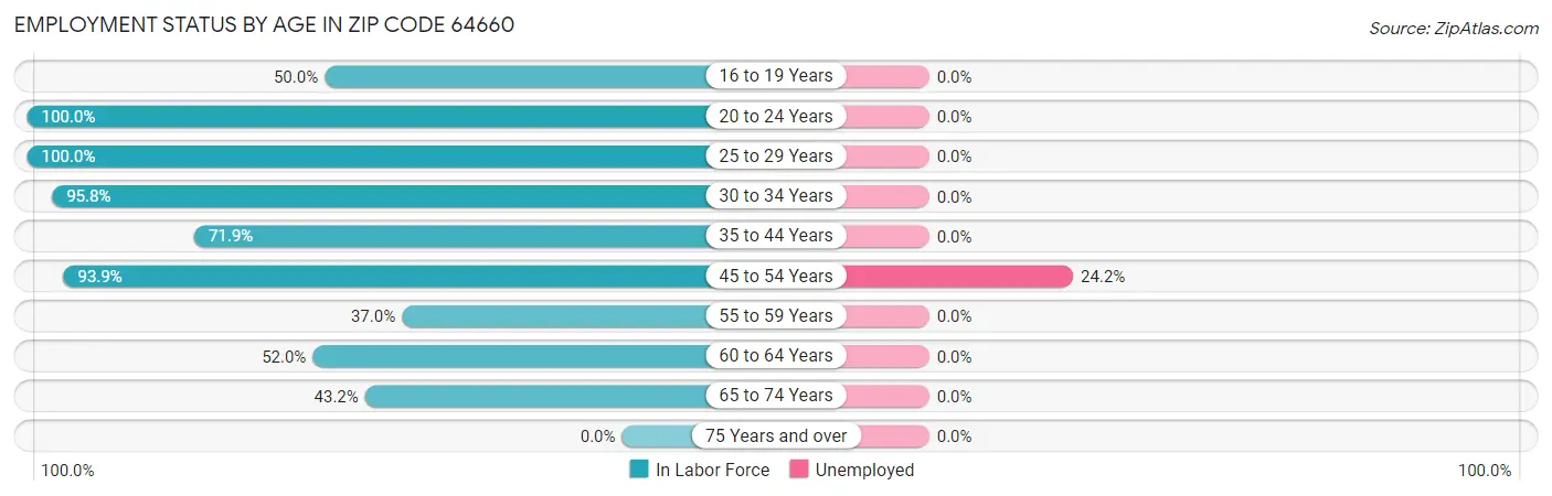 Employment Status by Age in Zip Code 64660