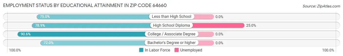 Employment Status by Educational Attainment in Zip Code 64660