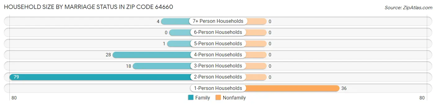 Household Size by Marriage Status in Zip Code 64660