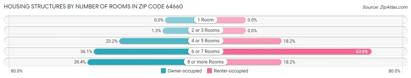 Housing Structures by Number of Rooms in Zip Code 64660